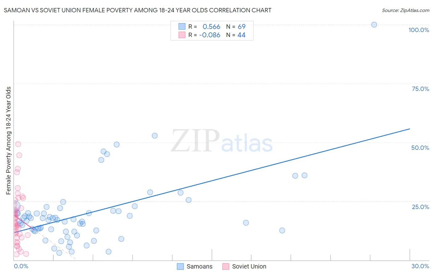 Samoan vs Soviet Union Female Poverty Among 18-24 Year Olds