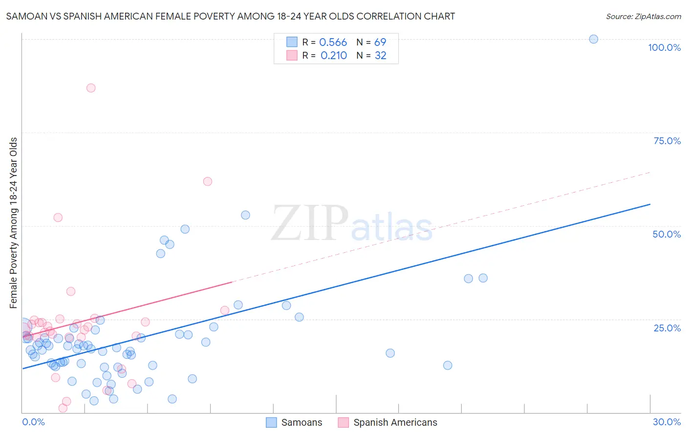 Samoan vs Spanish American Female Poverty Among 18-24 Year Olds