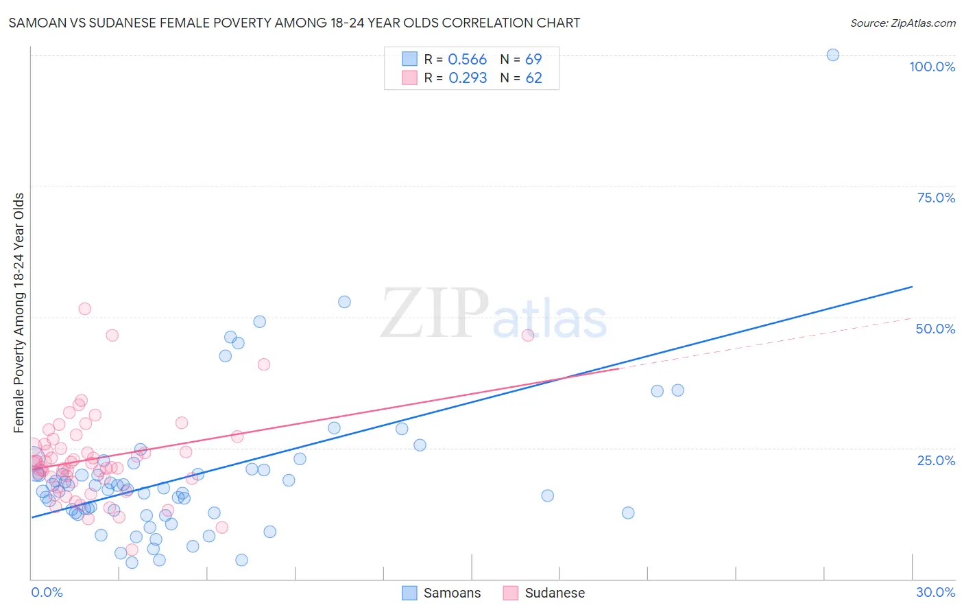 Samoan vs Sudanese Female Poverty Among 18-24 Year Olds