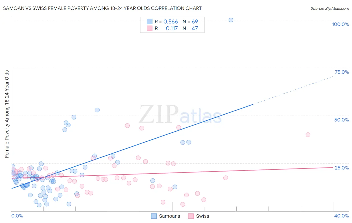Samoan vs Swiss Female Poverty Among 18-24 Year Olds