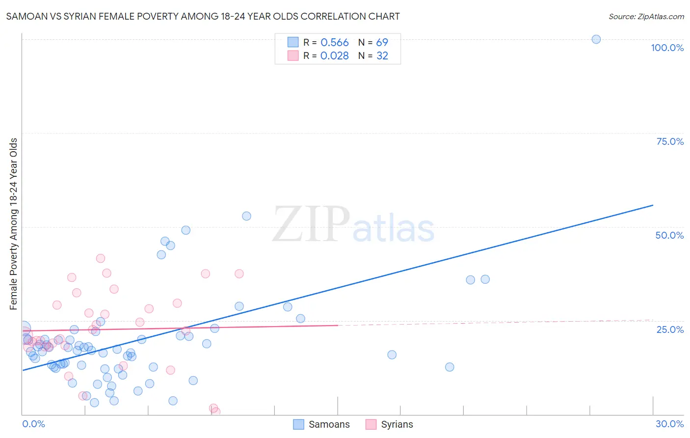 Samoan vs Syrian Female Poverty Among 18-24 Year Olds