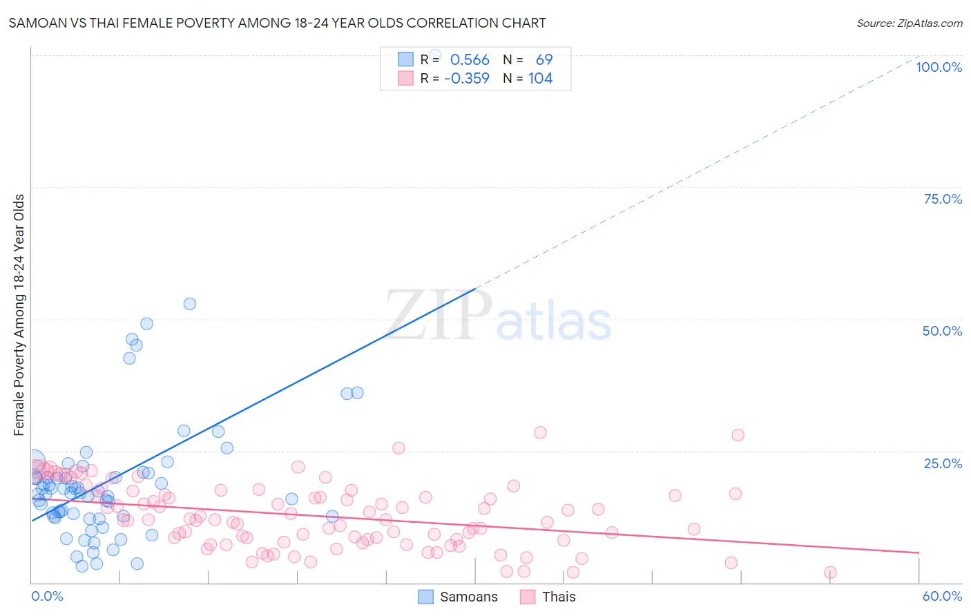 Samoan vs Thai Female Poverty Among 18-24 Year Olds
