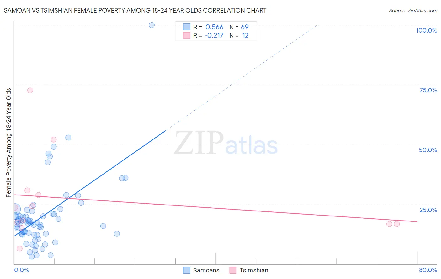 Samoan vs Tsimshian Female Poverty Among 18-24 Year Olds
