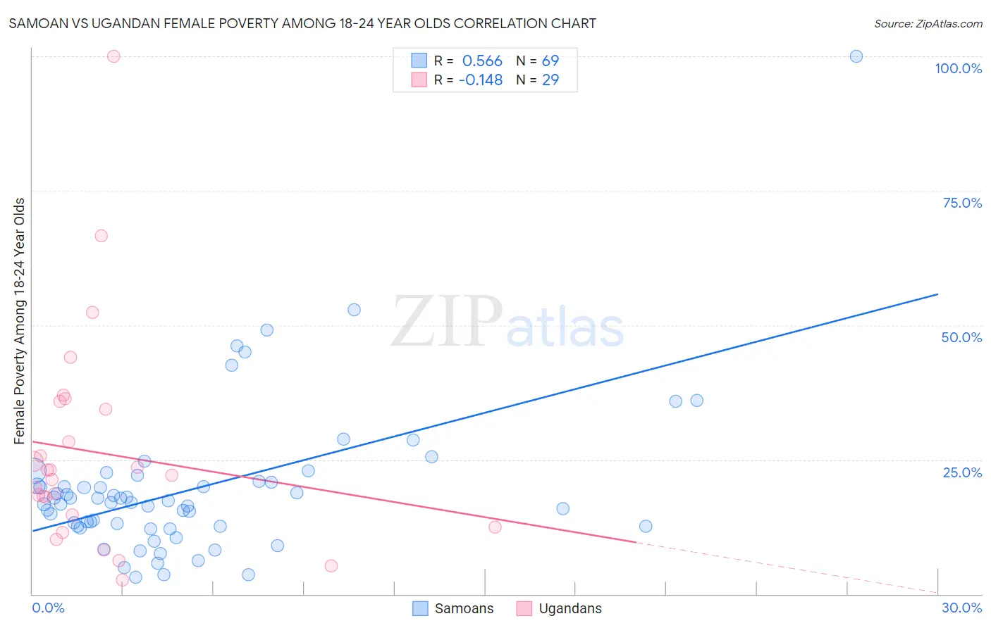 Samoan vs Ugandan Female Poverty Among 18-24 Year Olds