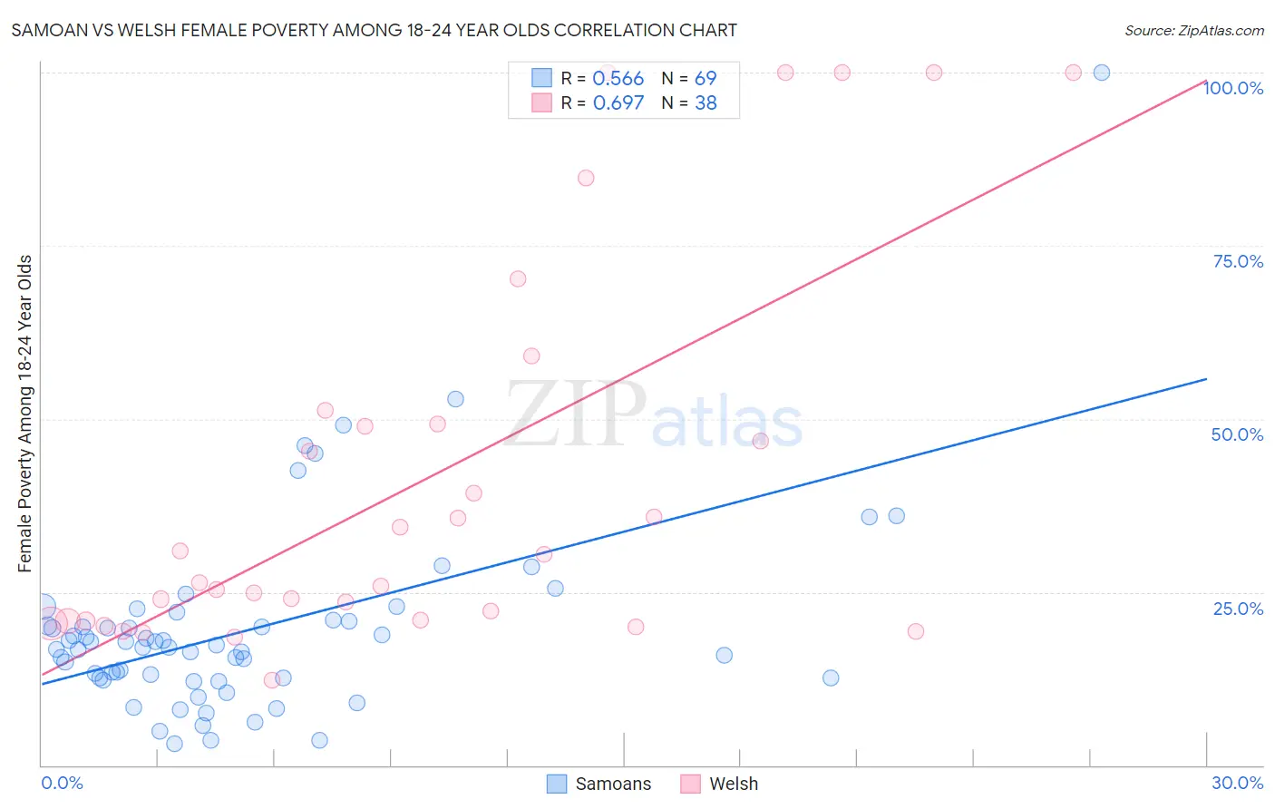 Samoan vs Welsh Female Poverty Among 18-24 Year Olds