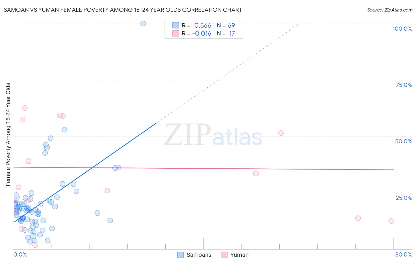 Samoan vs Yuman Female Poverty Among 18-24 Year Olds