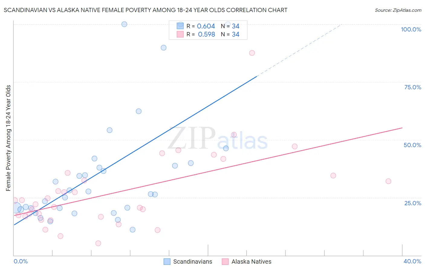 Scandinavian vs Alaska Native Female Poverty Among 18-24 Year Olds