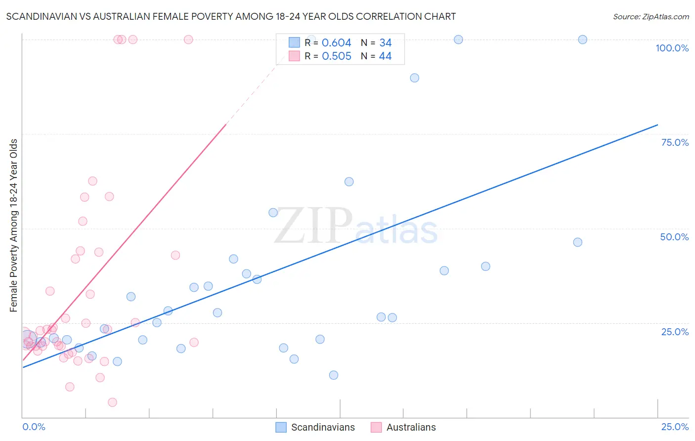 Scandinavian vs Australian Female Poverty Among 18-24 Year Olds