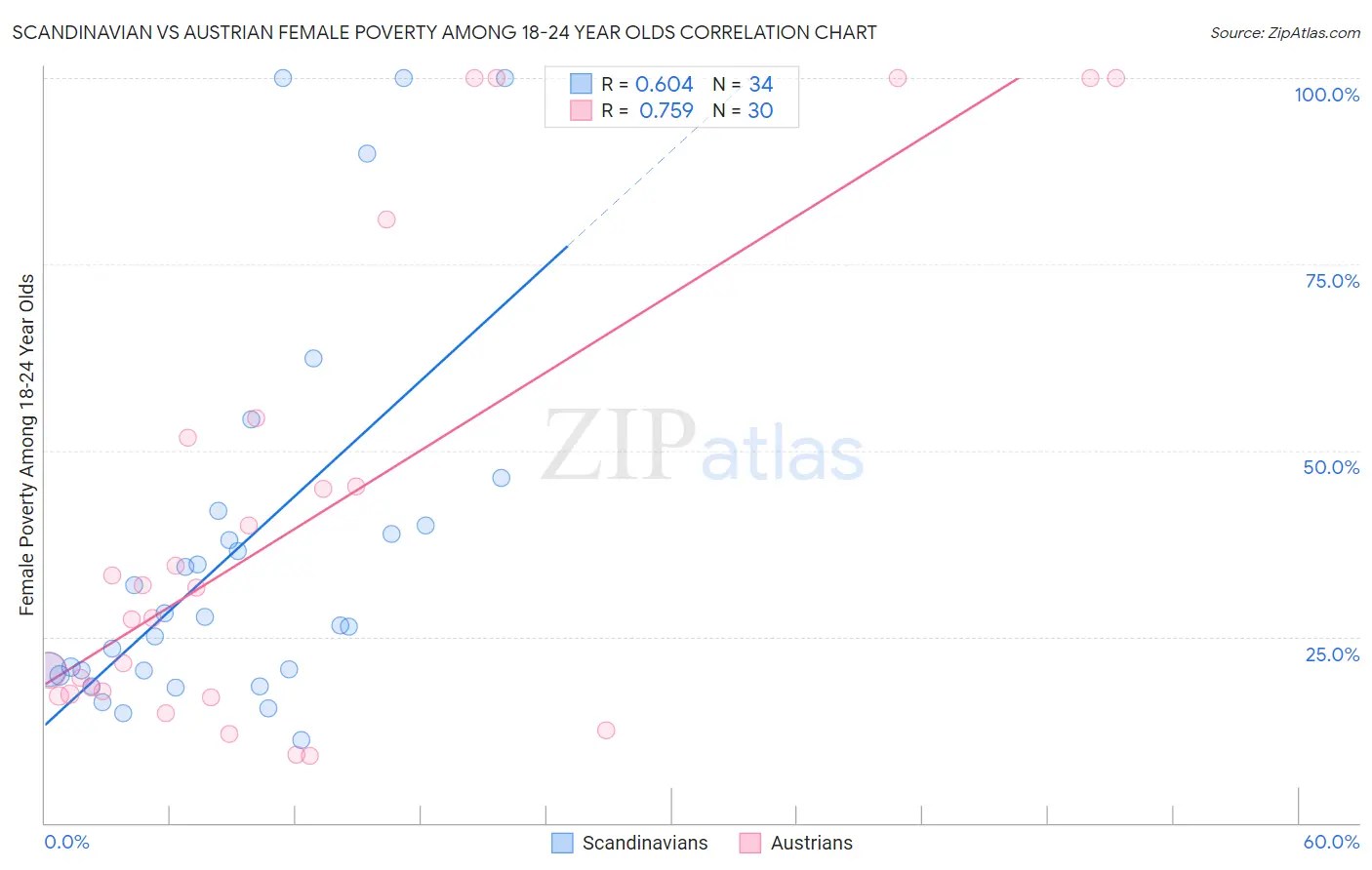 Scandinavian vs Austrian Female Poverty Among 18-24 Year Olds