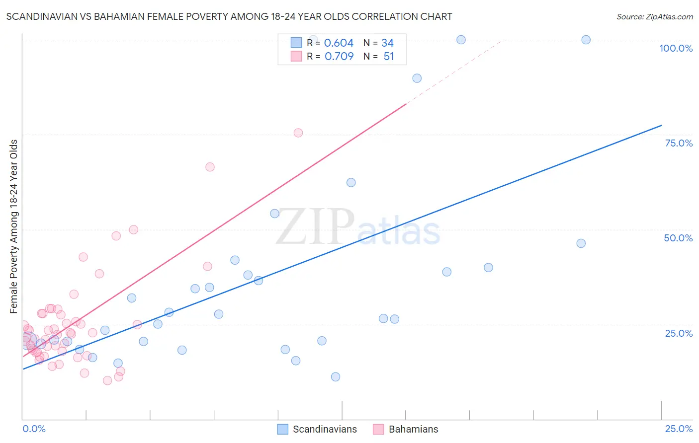 Scandinavian vs Bahamian Female Poverty Among 18-24 Year Olds