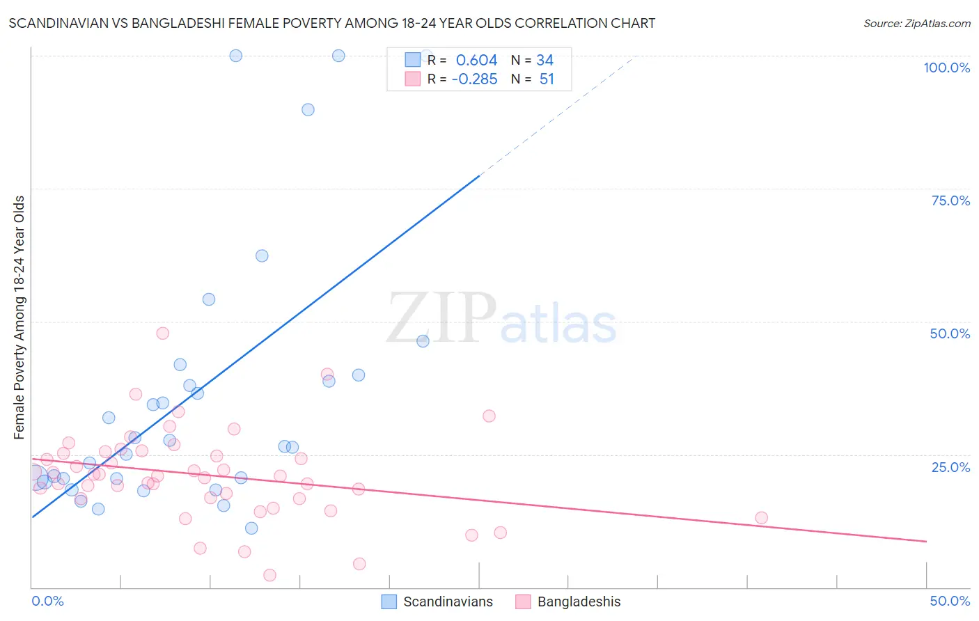 Scandinavian vs Bangladeshi Female Poverty Among 18-24 Year Olds