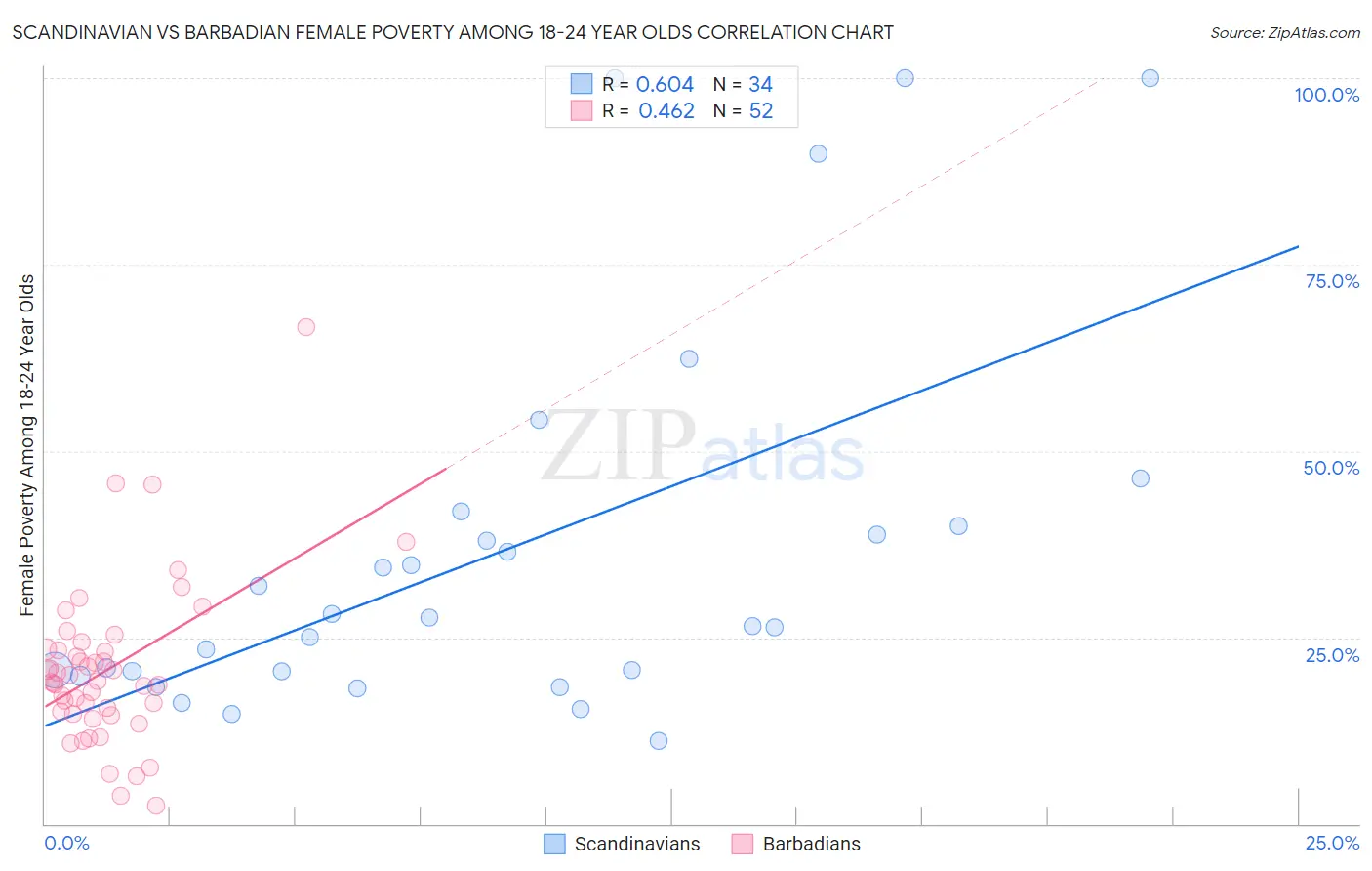 Scandinavian vs Barbadian Female Poverty Among 18-24 Year Olds