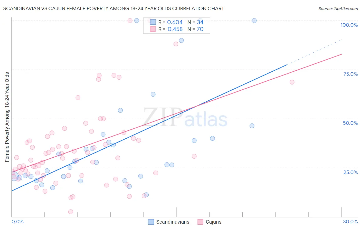 Scandinavian vs Cajun Female Poverty Among 18-24 Year Olds