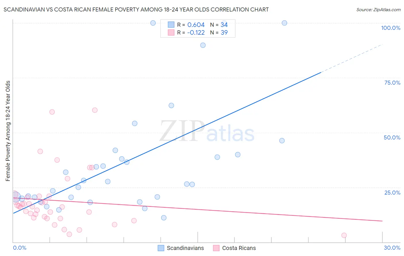 Scandinavian vs Costa Rican Female Poverty Among 18-24 Year Olds