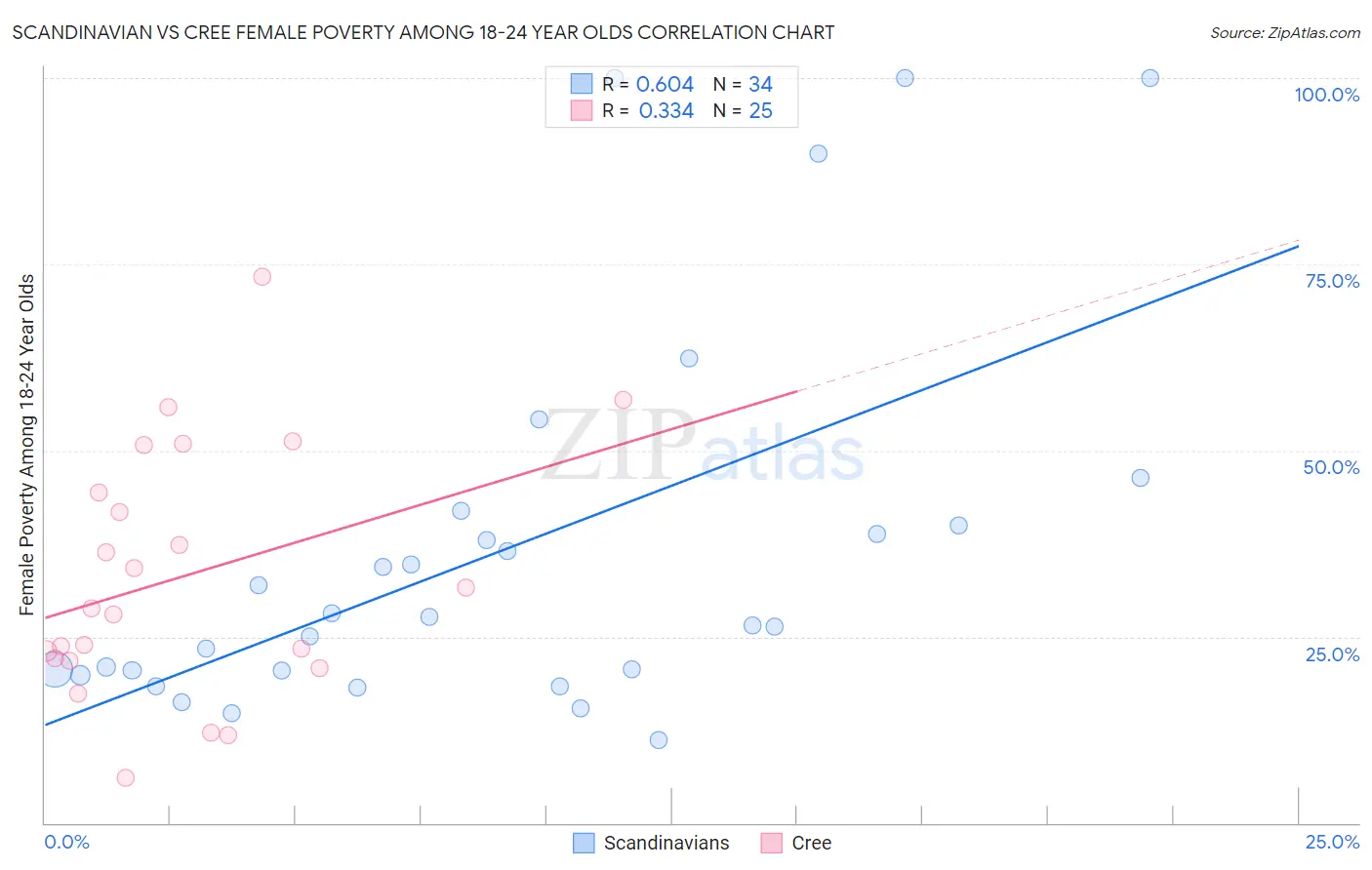 Scandinavian vs Cree Female Poverty Among 18-24 Year Olds