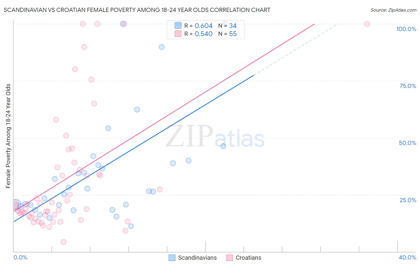 Scandinavian vs Croatian Female Poverty Among 18-24 Year Olds