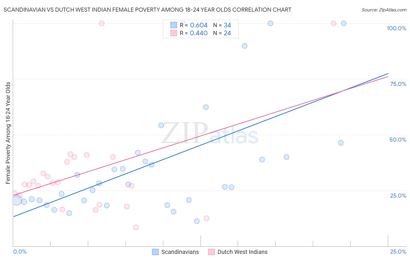 Scandinavian vs Dutch West Indian Female Poverty Among 18-24 Year Olds