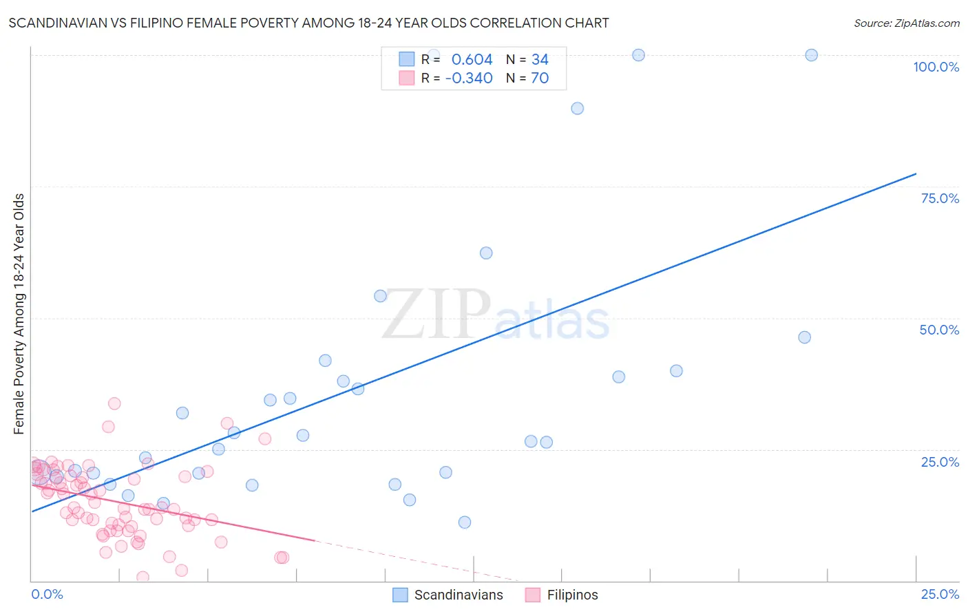 Scandinavian vs Filipino Female Poverty Among 18-24 Year Olds