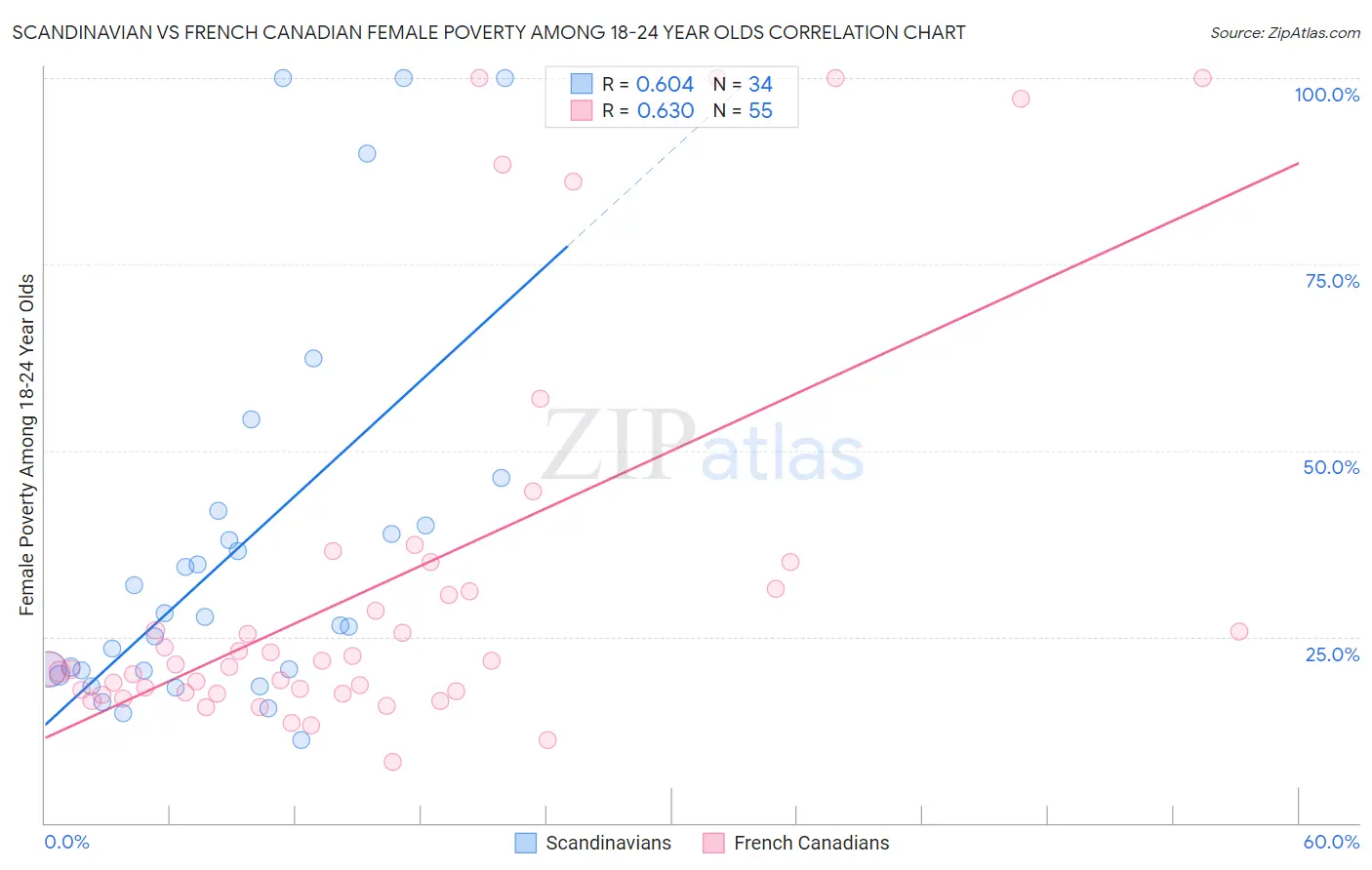 Scandinavian vs French Canadian Female Poverty Among 18-24 Year Olds