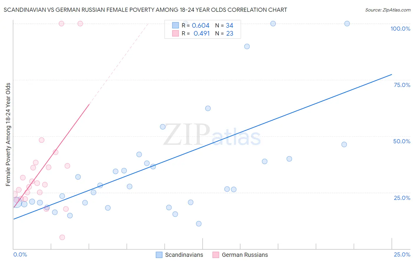 Scandinavian vs German Russian Female Poverty Among 18-24 Year Olds