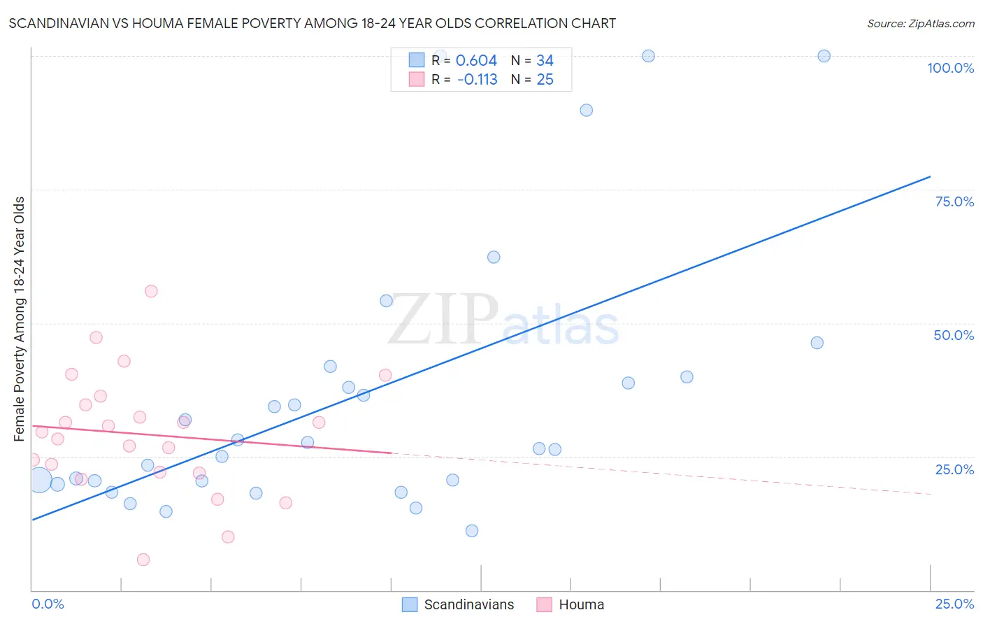 Scandinavian vs Houma Female Poverty Among 18-24 Year Olds