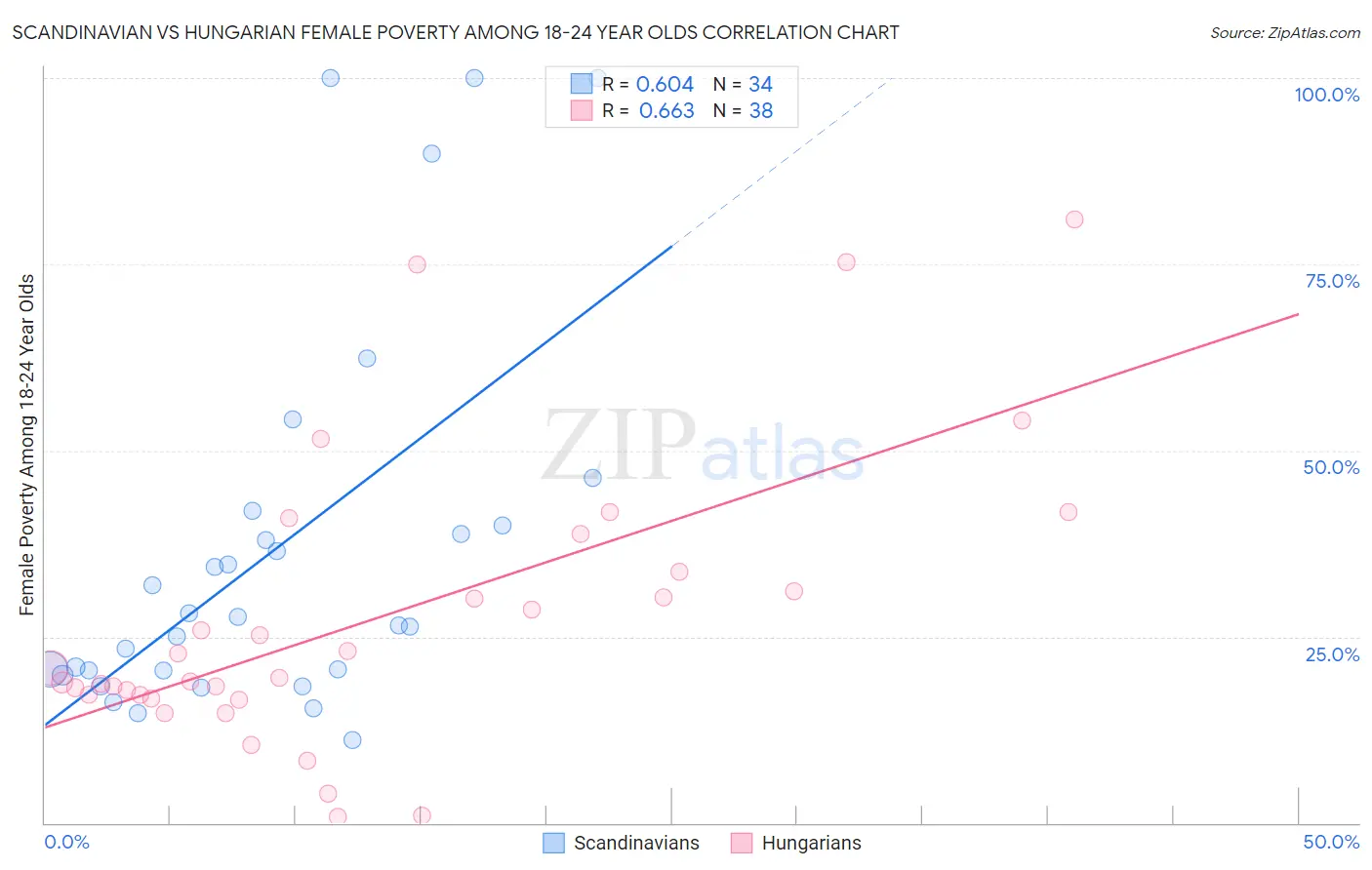 Scandinavian vs Hungarian Female Poverty Among 18-24 Year Olds