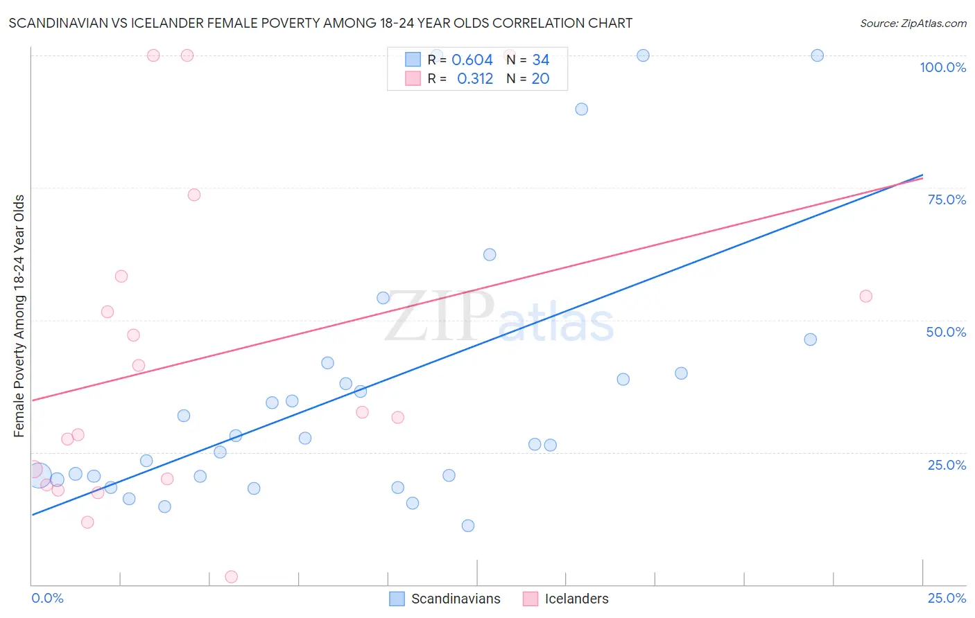 Scandinavian vs Icelander Female Poverty Among 18-24 Year Olds
