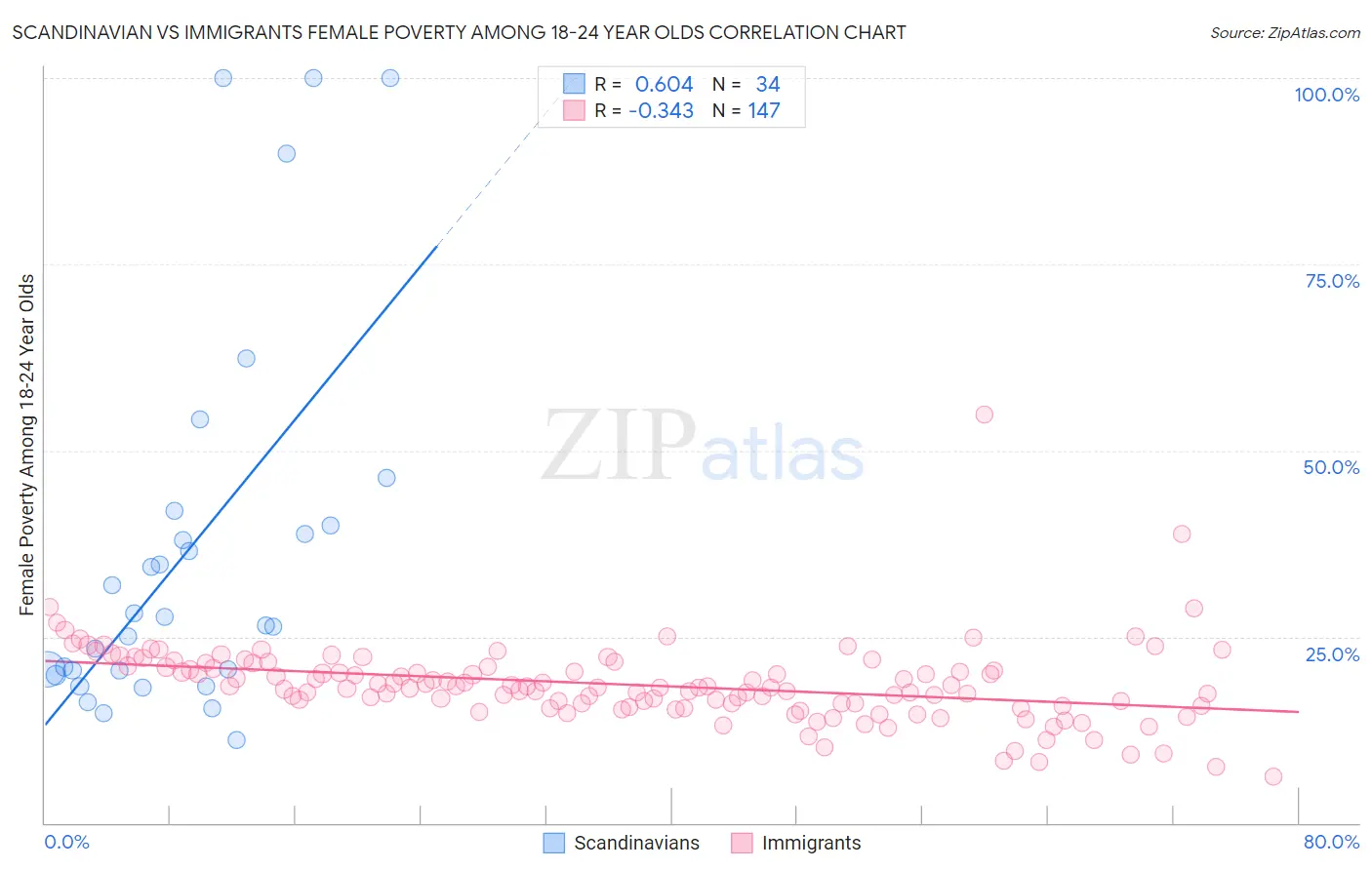 Scandinavian vs Immigrants Female Poverty Among 18-24 Year Olds