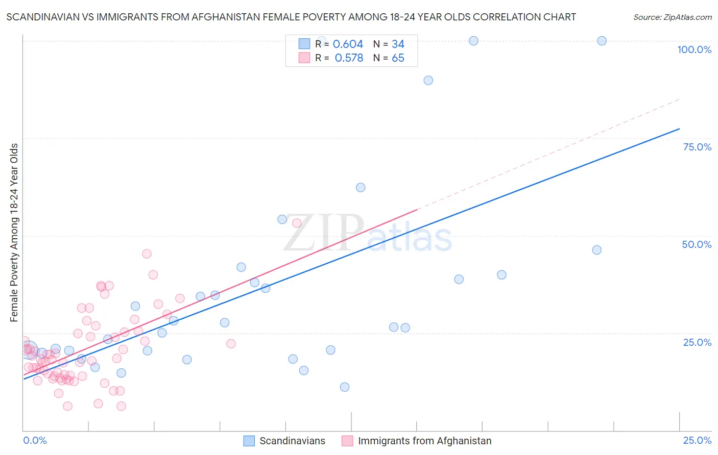Scandinavian vs Immigrants from Afghanistan Female Poverty Among 18-24 Year Olds