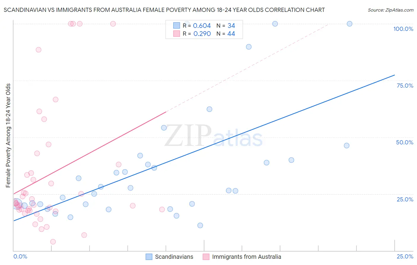 Scandinavian vs Immigrants from Australia Female Poverty Among 18-24 Year Olds