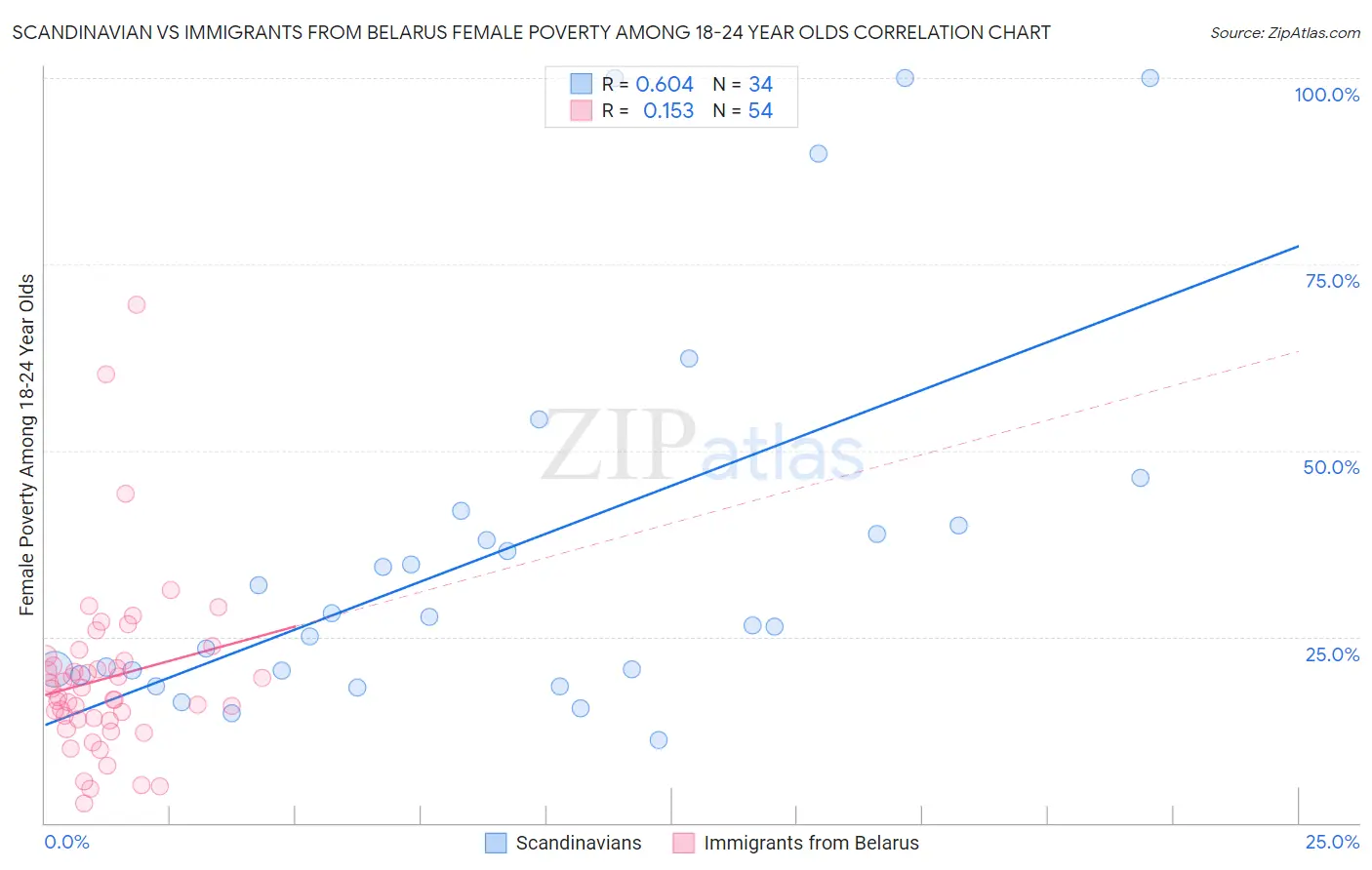 Scandinavian vs Immigrants from Belarus Female Poverty Among 18-24 Year Olds