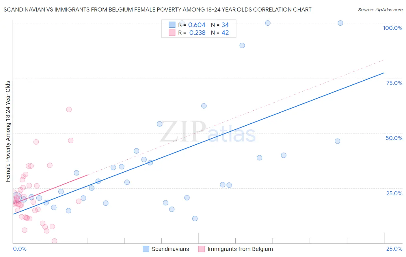 Scandinavian vs Immigrants from Belgium Female Poverty Among 18-24 Year Olds