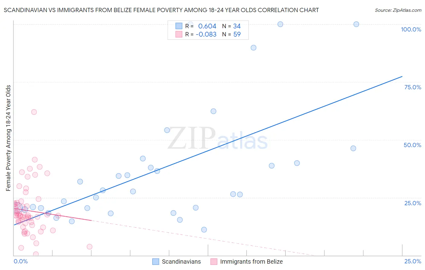 Scandinavian vs Immigrants from Belize Female Poverty Among 18-24 Year Olds
