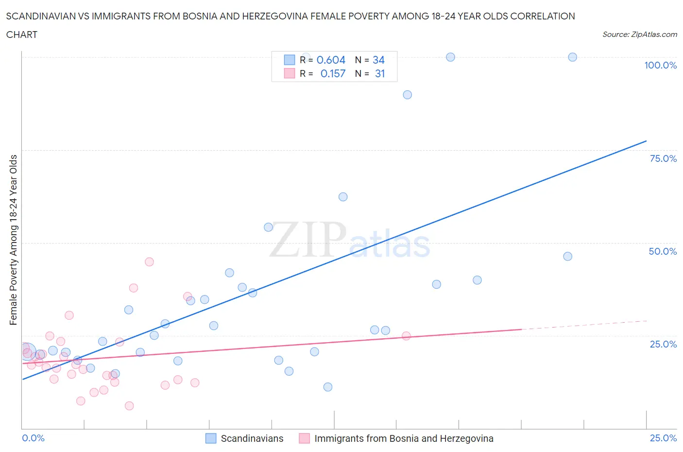 Scandinavian vs Immigrants from Bosnia and Herzegovina Female Poverty Among 18-24 Year Olds