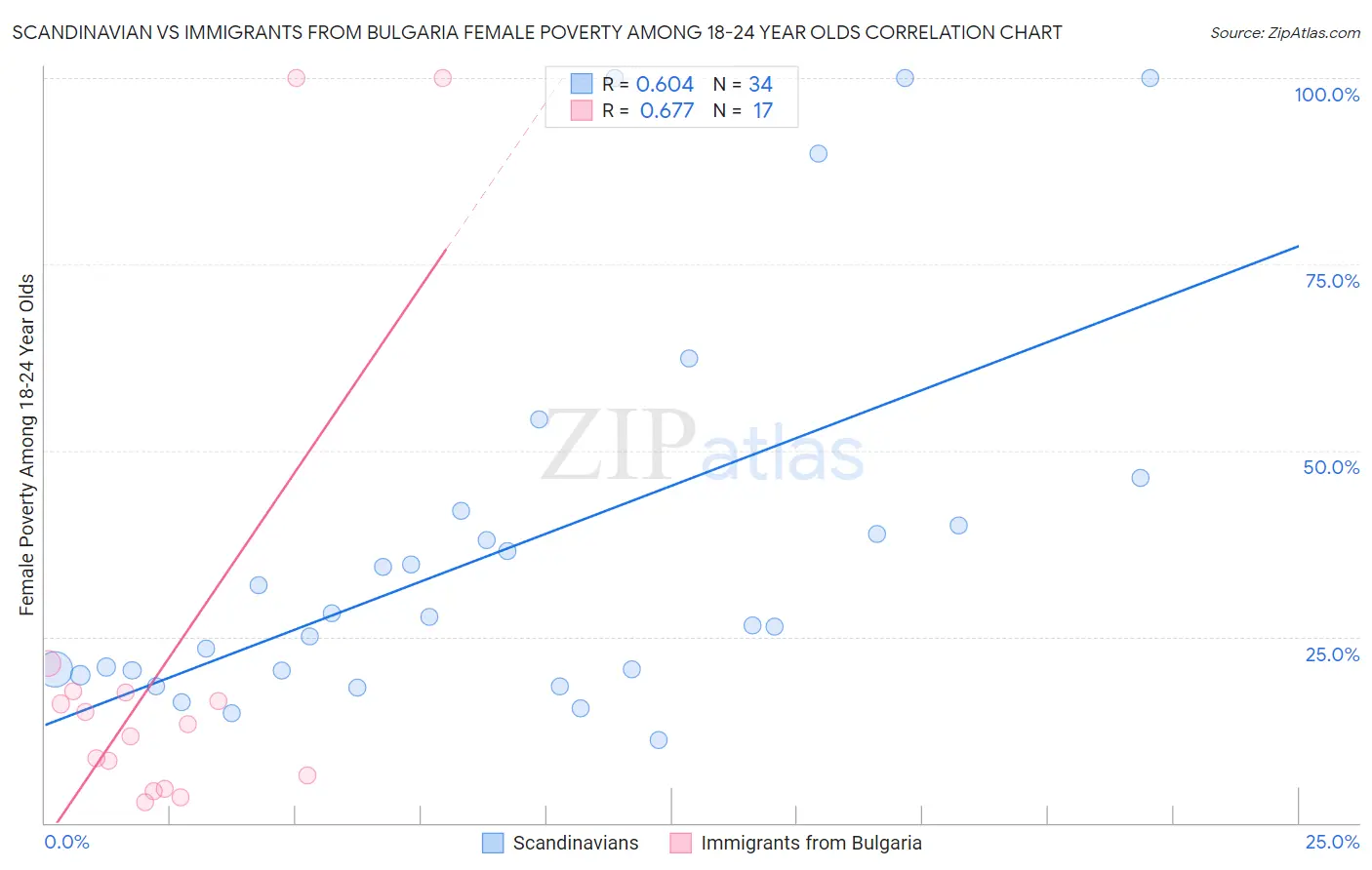 Scandinavian vs Immigrants from Bulgaria Female Poverty Among 18-24 Year Olds