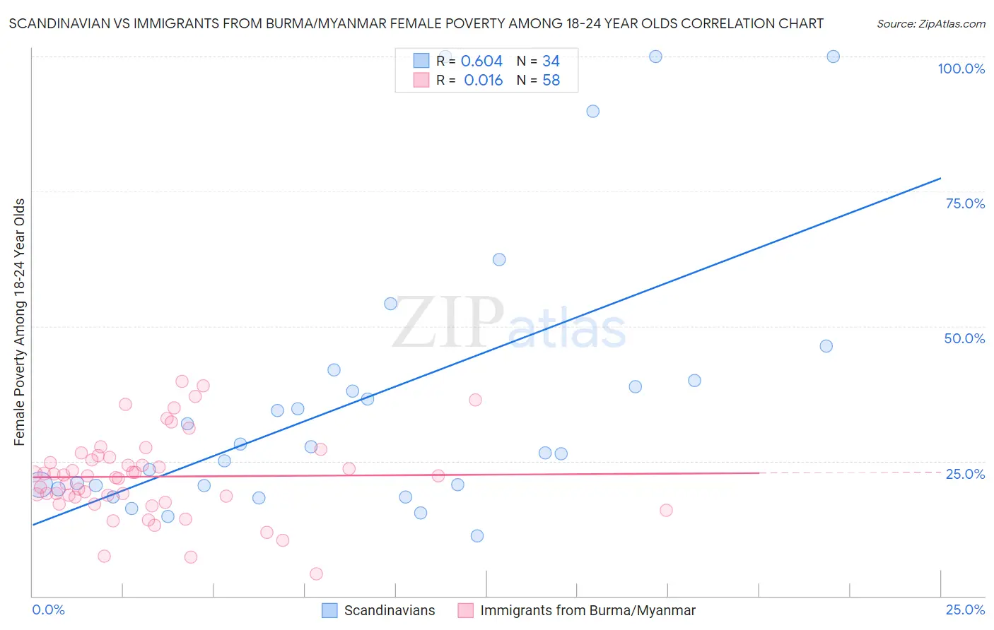 Scandinavian vs Immigrants from Burma/Myanmar Female Poverty Among 18-24 Year Olds