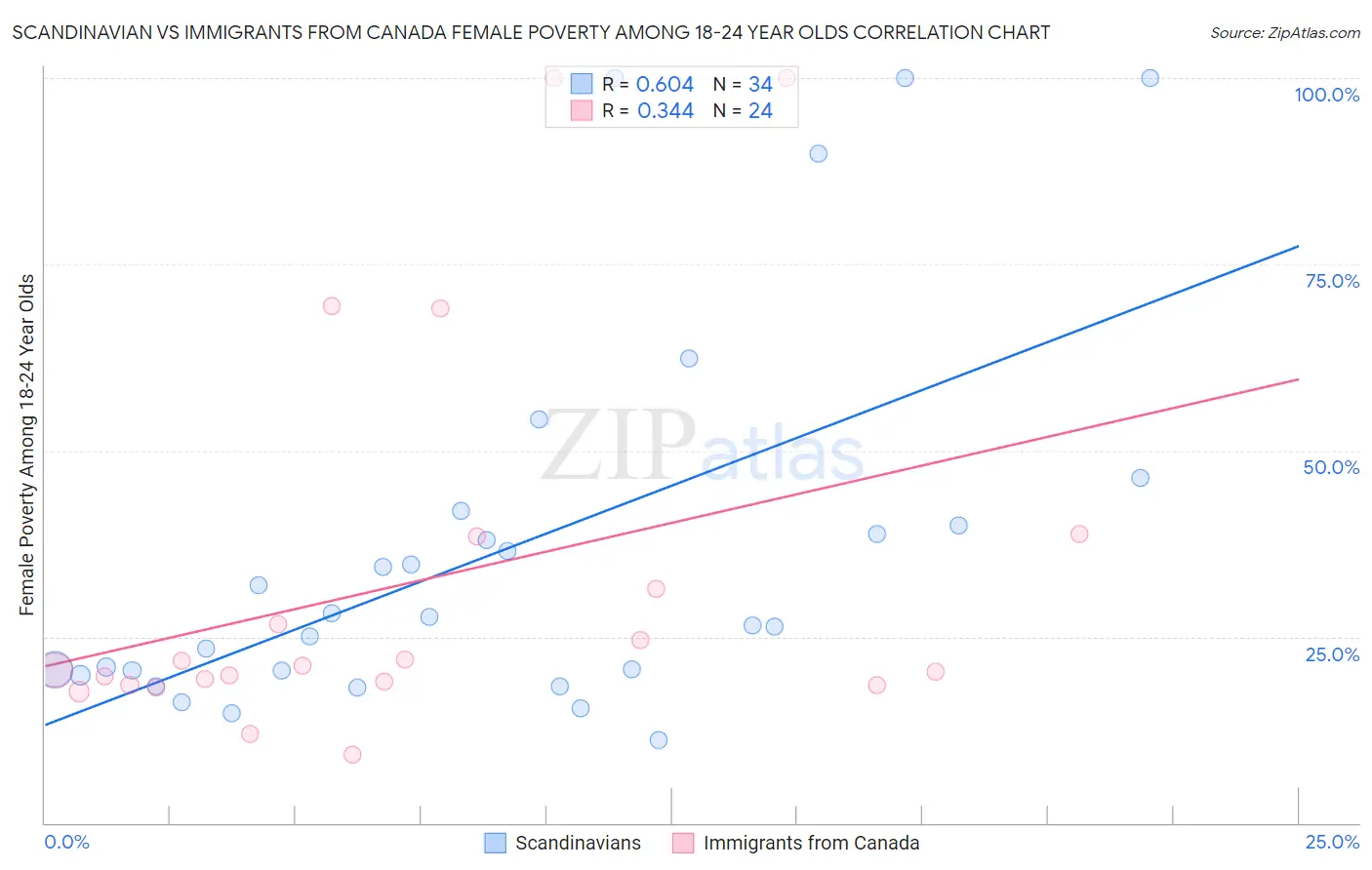 Scandinavian vs Immigrants from Canada Female Poverty Among 18-24 Year Olds