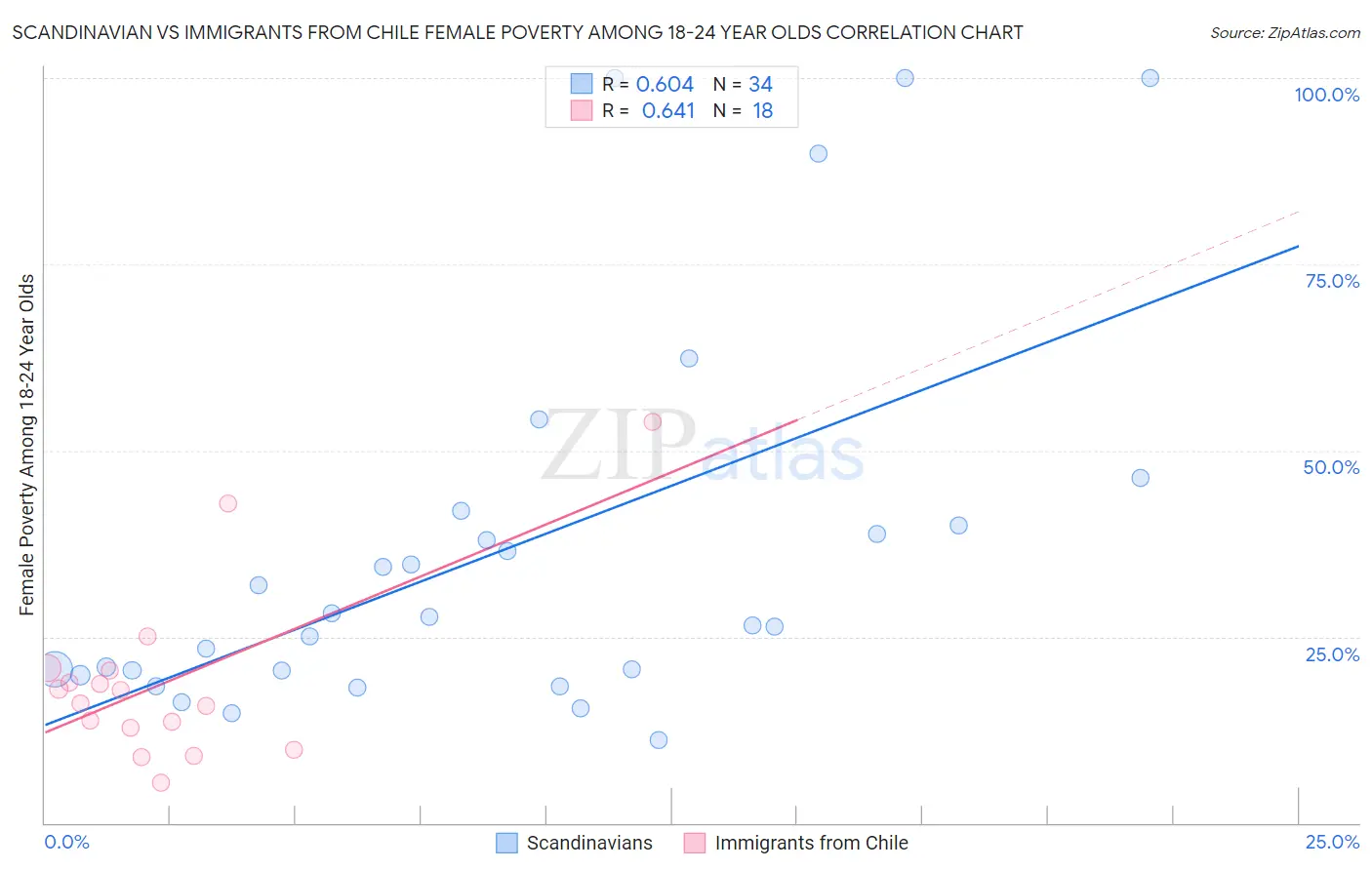 Scandinavian vs Immigrants from Chile Female Poverty Among 18-24 Year Olds