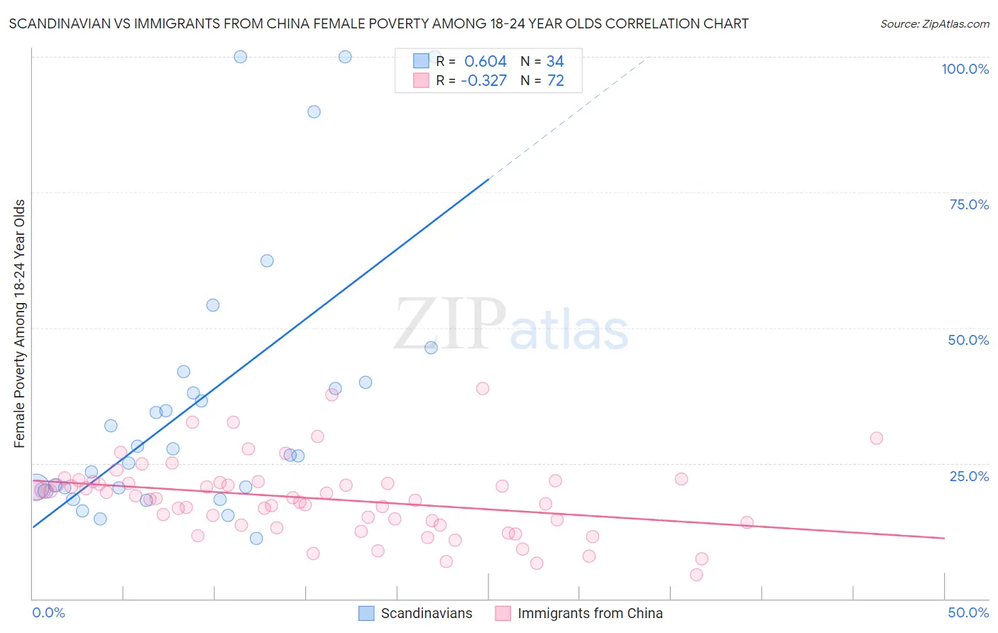 Scandinavian vs Immigrants from China Female Poverty Among 18-24 Year Olds