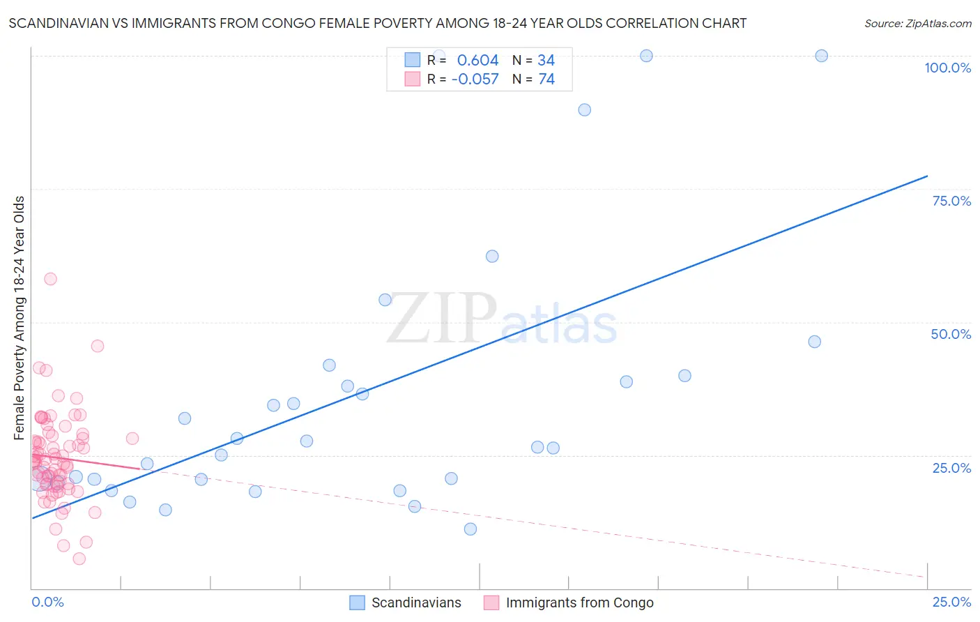 Scandinavian vs Immigrants from Congo Female Poverty Among 18-24 Year Olds