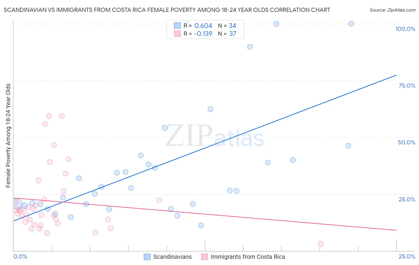Scandinavian vs Immigrants from Costa Rica Female Poverty Among 18-24 Year Olds