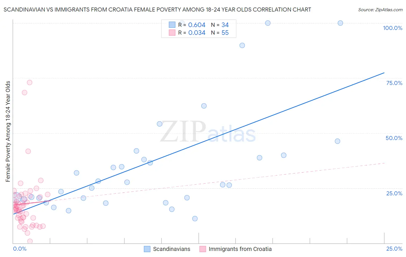 Scandinavian vs Immigrants from Croatia Female Poverty Among 18-24 Year Olds