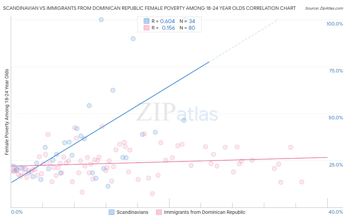 Scandinavian vs Immigrants from Dominican Republic Female Poverty Among 18-24 Year Olds