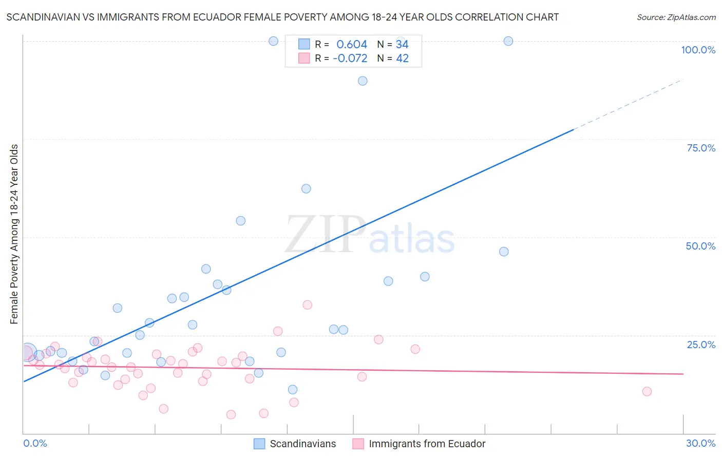 Scandinavian vs Immigrants from Ecuador Female Poverty Among 18-24 Year Olds