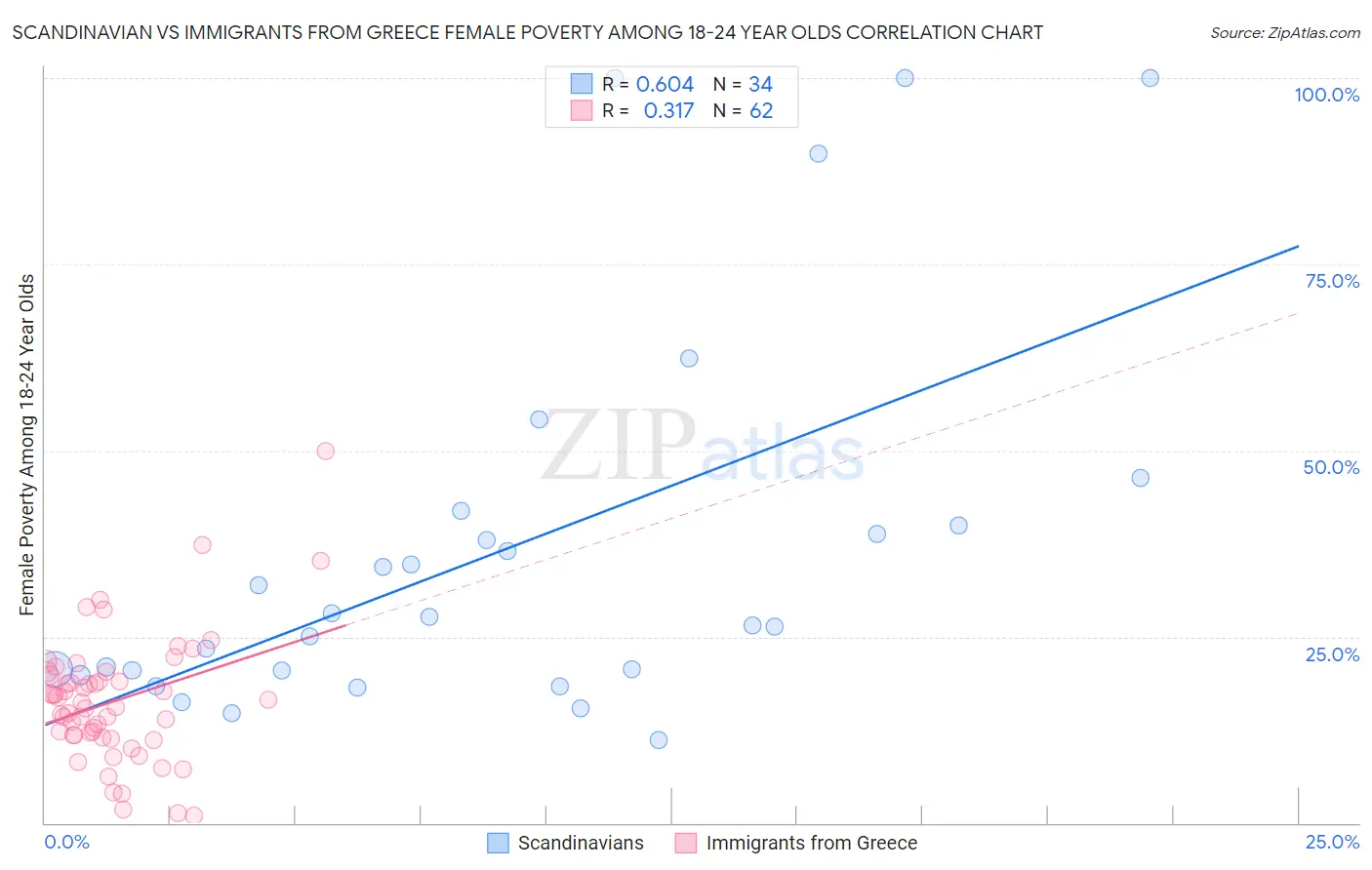 Scandinavian vs Immigrants from Greece Female Poverty Among 18-24 Year Olds