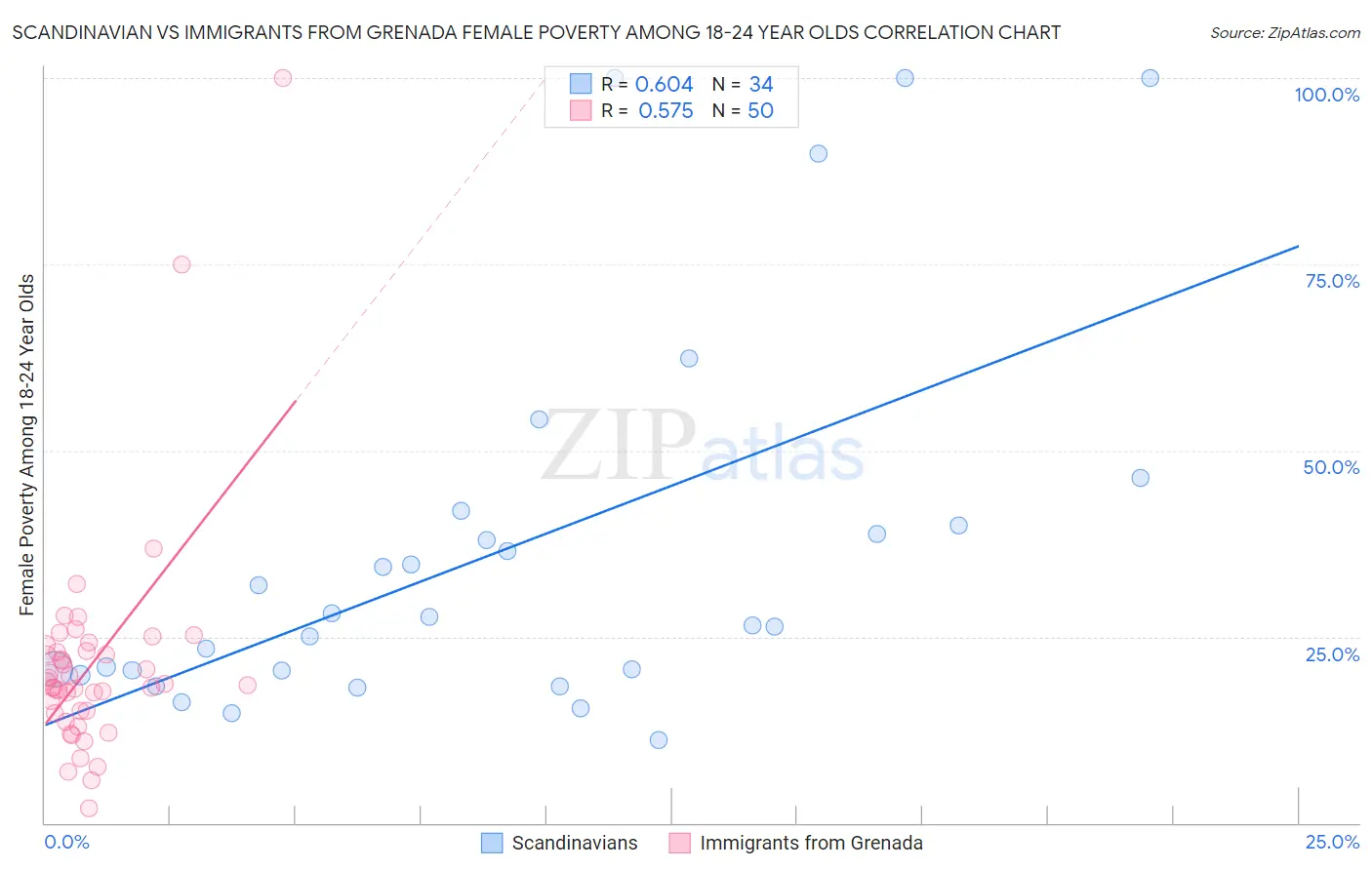 Scandinavian vs Immigrants from Grenada Female Poverty Among 18-24 Year Olds