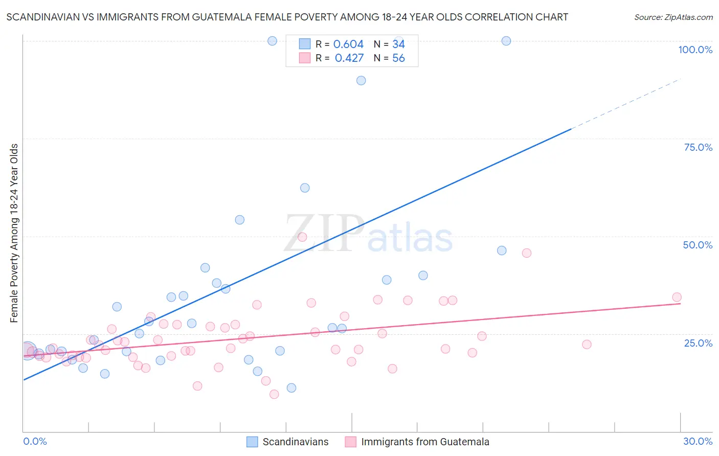 Scandinavian vs Immigrants from Guatemala Female Poverty Among 18-24 Year Olds