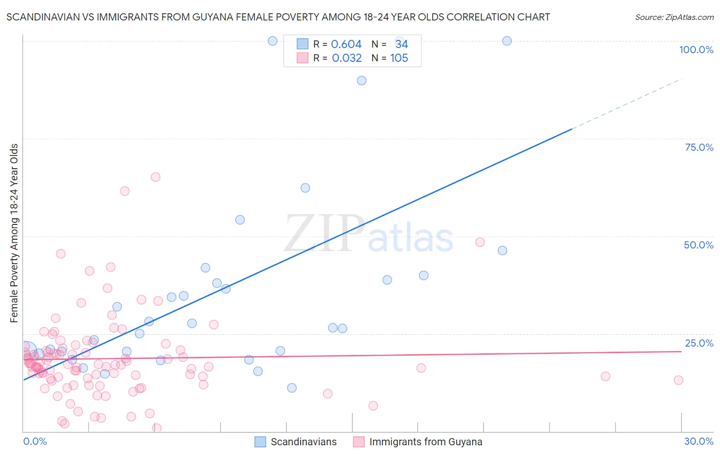 Scandinavian vs Immigrants from Guyana Female Poverty Among 18-24 Year Olds