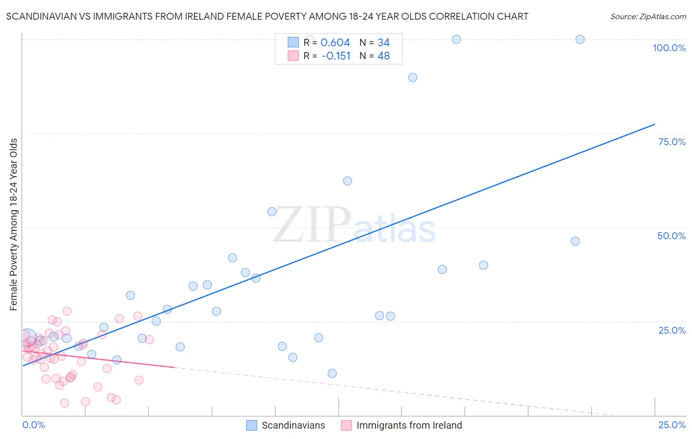 Scandinavian vs Immigrants from Ireland Female Poverty Among 18-24 Year Olds