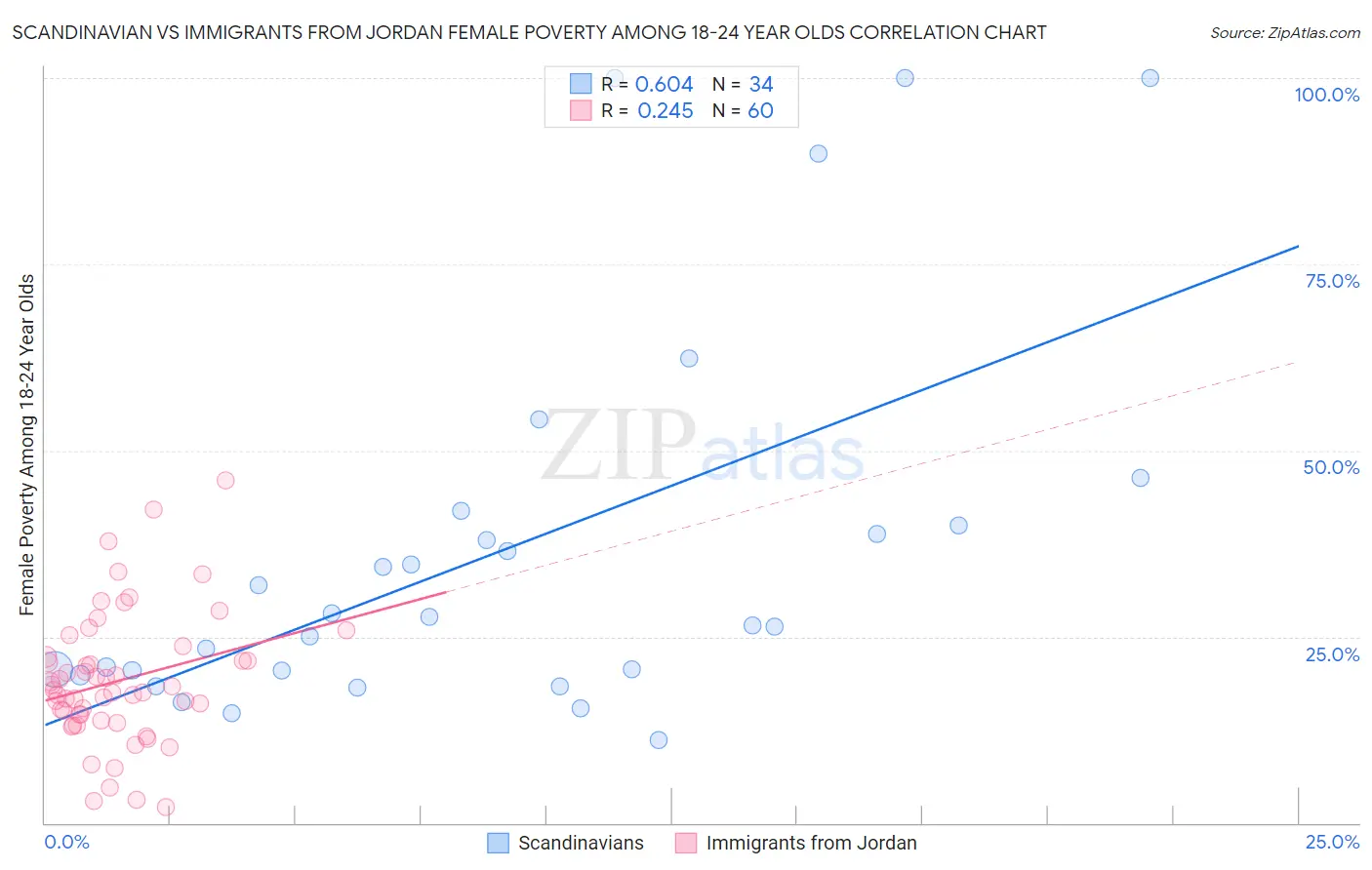 Scandinavian vs Immigrants from Jordan Female Poverty Among 18-24 Year Olds